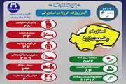 آخرین وضعیت مبتلایان به کووید۱۹ در ششم تیر ماه ۱۴۰۰ در قم